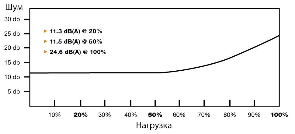 на основе инфографики и https://www.bequiet.com