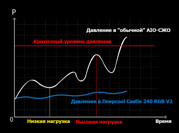 Авторский перевод иллюстрации с сайта http://www.deepcool.com/ru/product/LiquidCooler/Anti-leakPatentInside.shtml