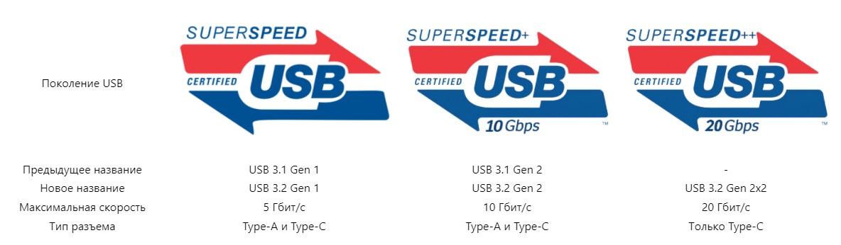 Оригинал изображения: https://ru.msi.com/blog/new-usb-standard-usb-3-2-gen-1-gen2-explained