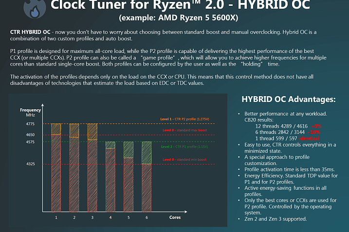 Утилита Clock Tuner for Ryzen получила большое обновление