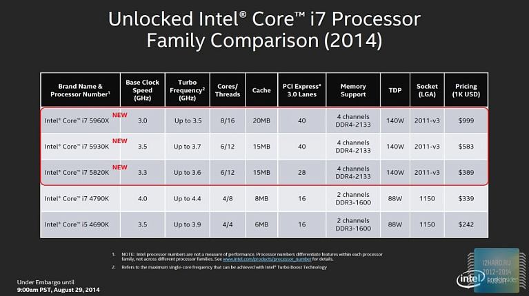 Обзор и тест процессора Intel Core i7-5960X на платформе LGA 2011-v3