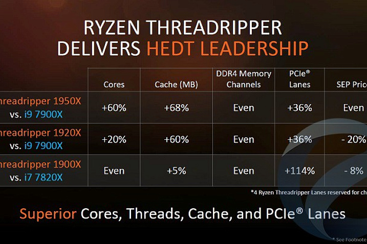 AMD Threadripper появятся в продаже уже 10 августа